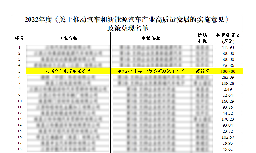 南昌市最高！江西pp电子电子获一万万元汽车工业 高质量生长政策奖补资金_pp电子